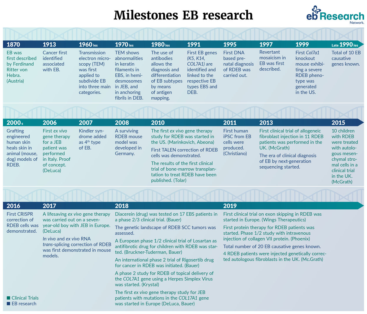 Milestones of EB research and clinical trials as a timeline