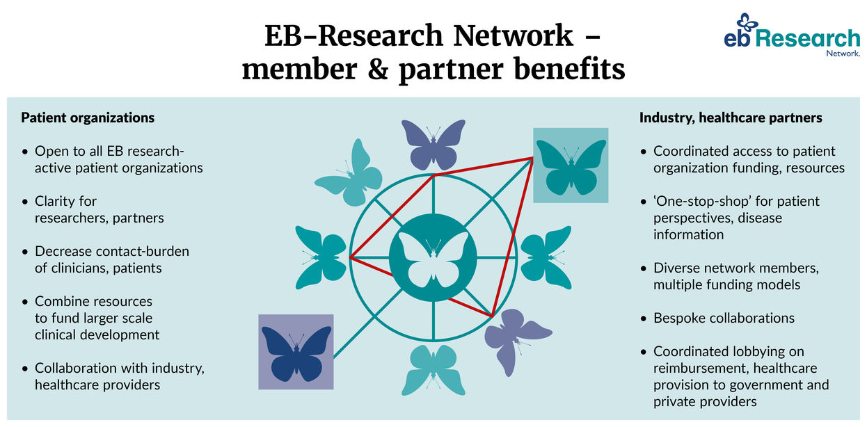Graphic explaining benefits being member or partner of EB-ResNet
